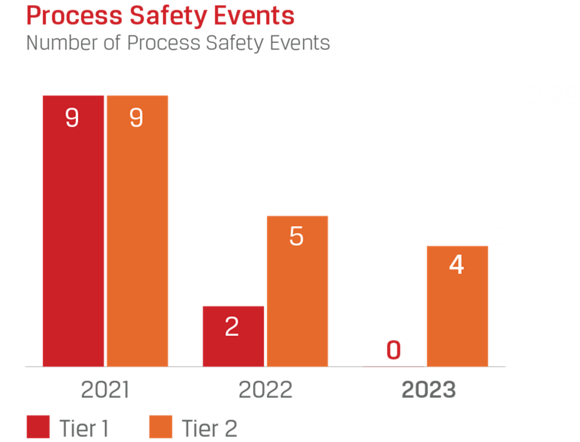 Process Safety