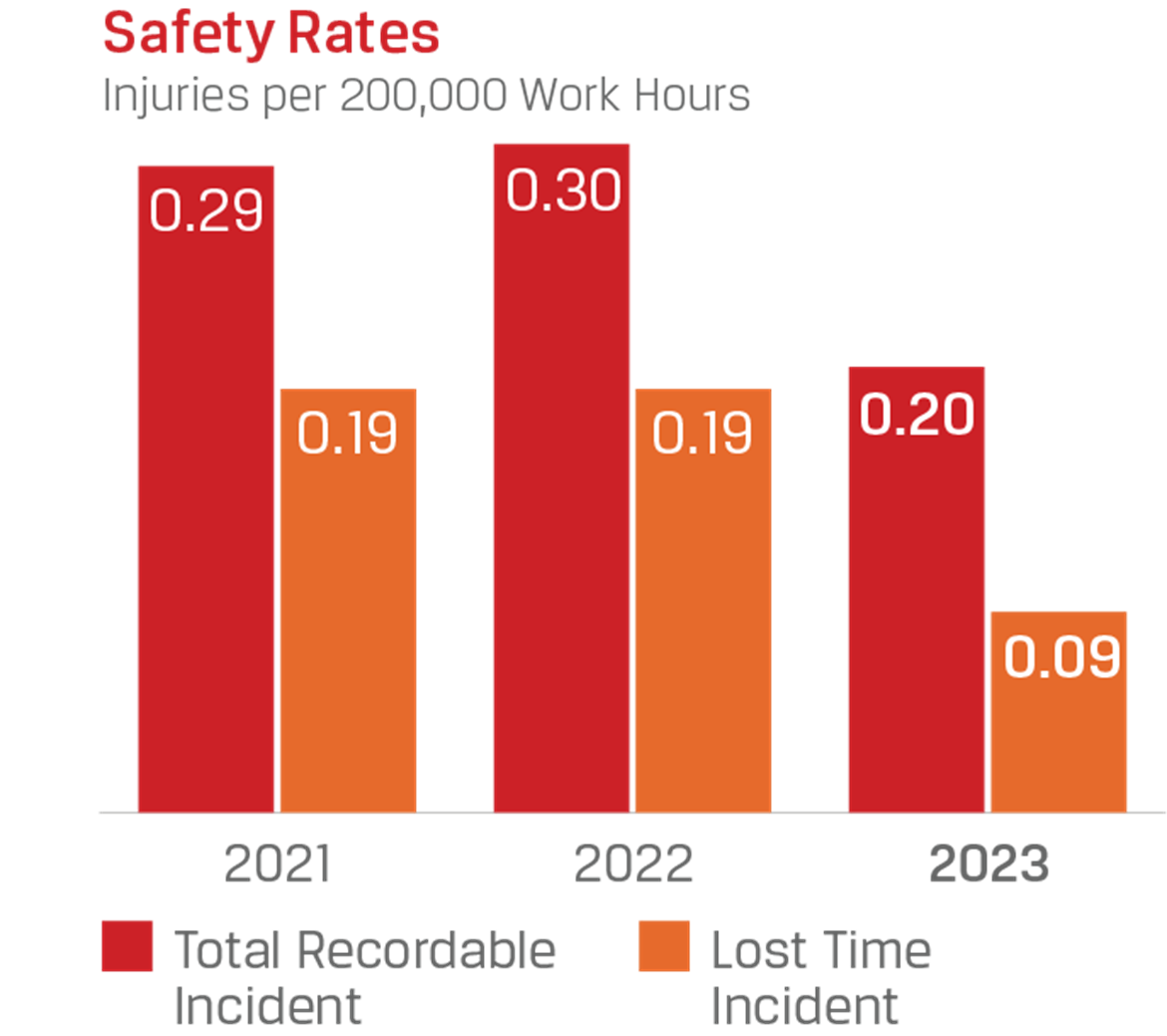 Safety Rates
