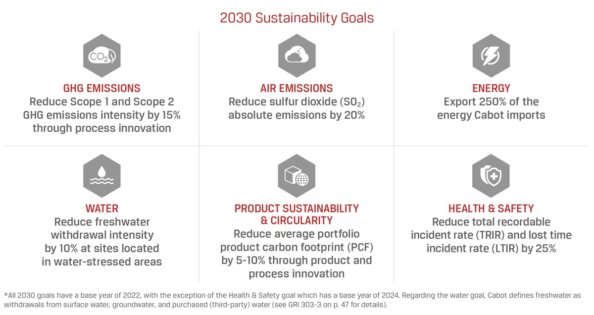 2030 Sustainability Goals