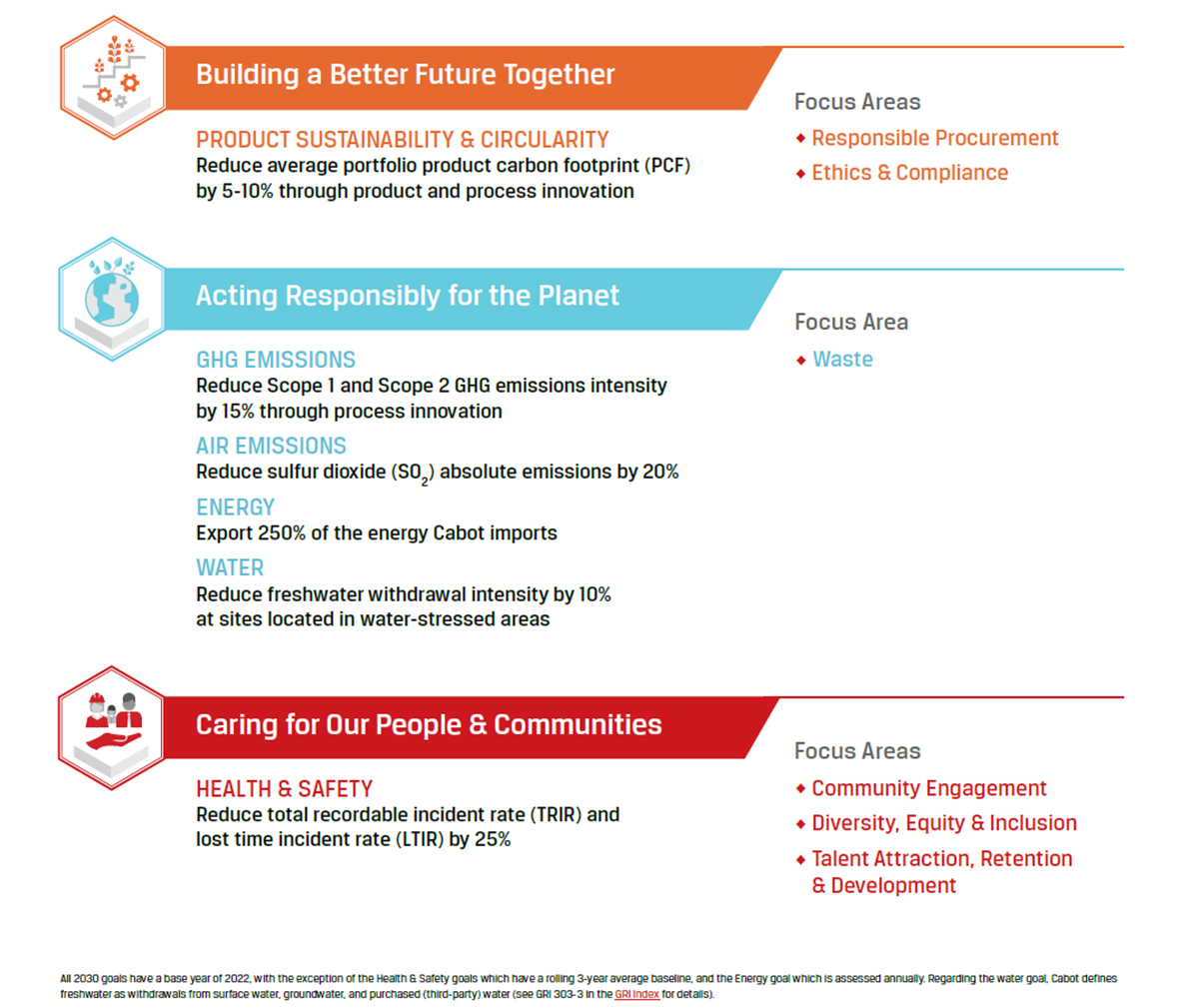 2030 Goals update