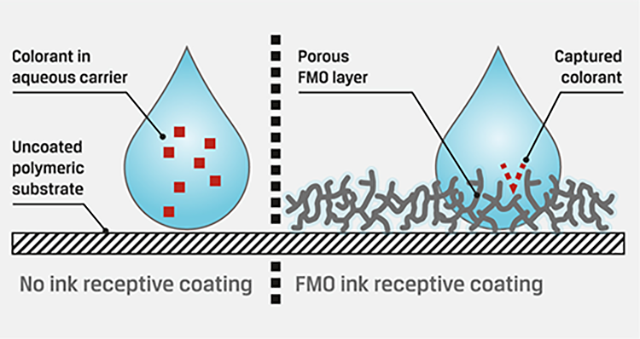 Ink Receptive Coatings Graph