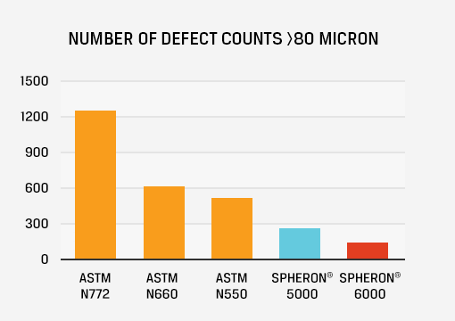 Defect Counts