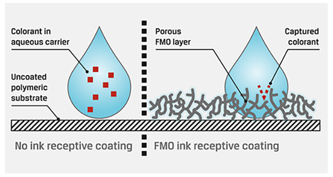 Ink Receptive Coatings Graph