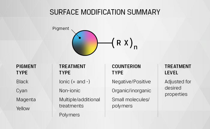 Surface Modification Summary